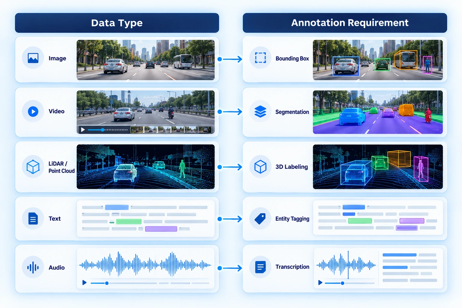 Data types mapped to the annotation each one requires